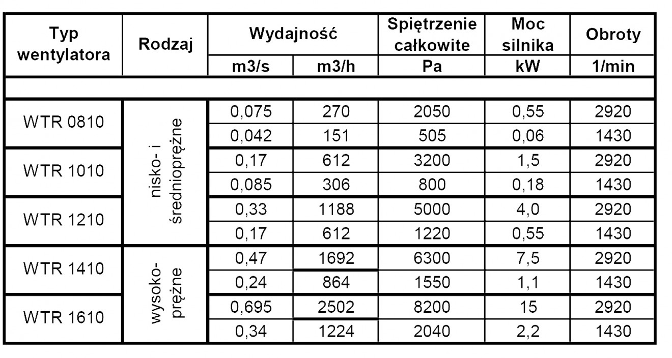 Tabela parametrów wentylatorów typoszeregu WTR 10
